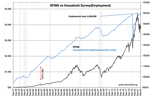SP500 vs Household Survey (Employment)