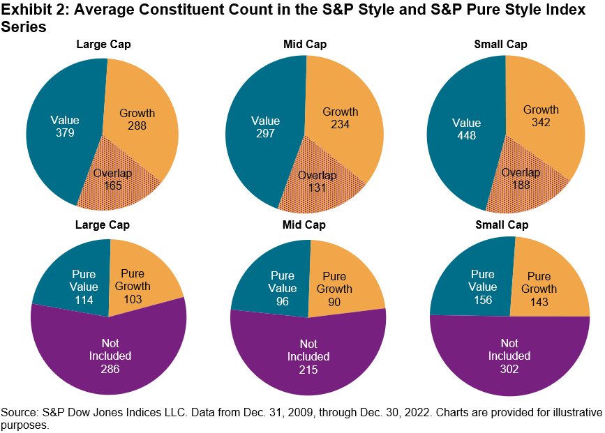 A Selective Approach to Style: The S&P Pure Growth and Value Indices