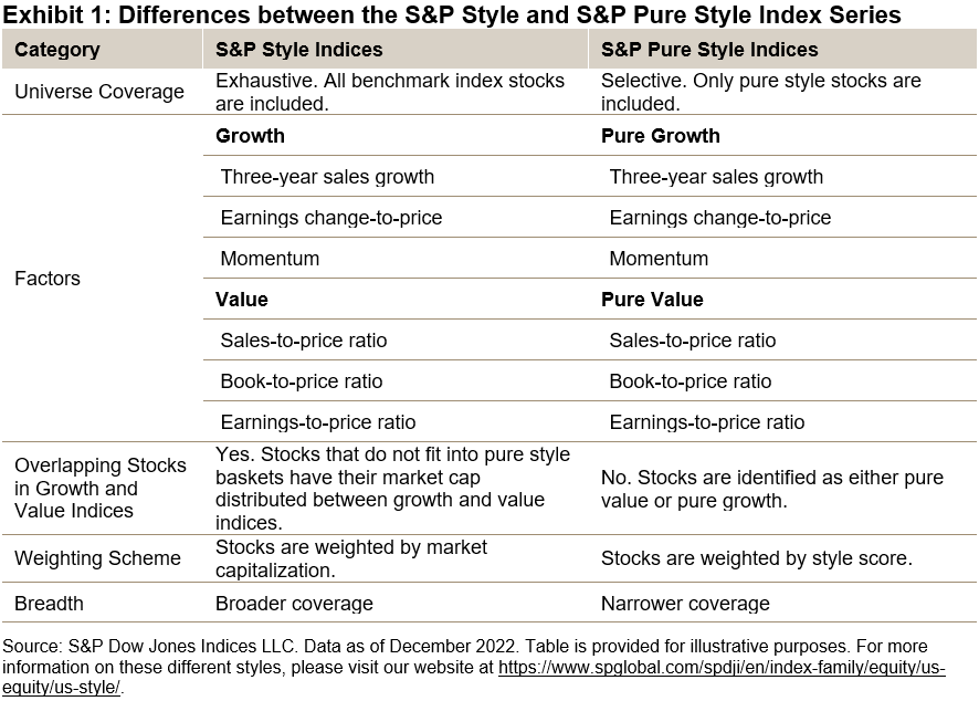 A Selective Approach to Style: The S&P Pure Growth and Value Indices