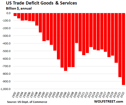 US Trade Deficit Goods & Services