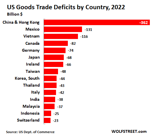 US Goods Trade Deficits by Country