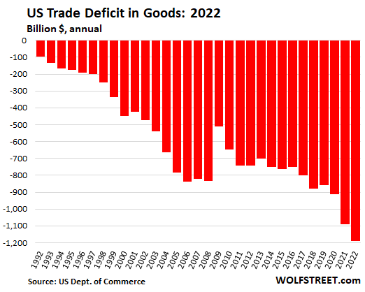 US Trade Deficit in Goods