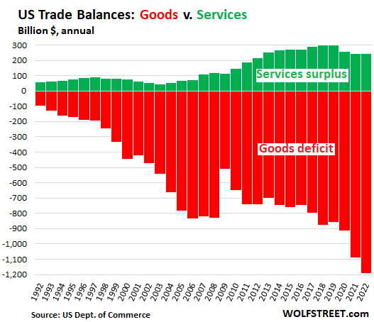 US Trade Balances: Goods vs. Services