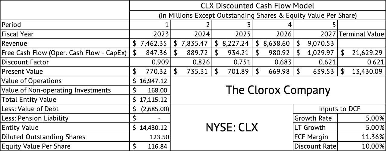 Discounted Cash Flow Model for The Clorox Company