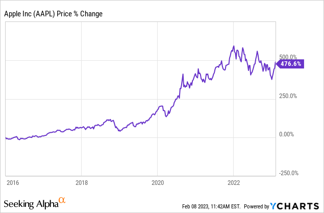 Apple stock price