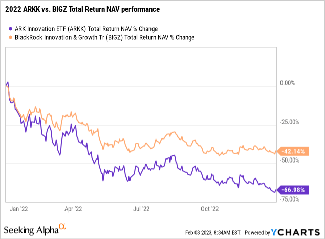 Equity CEFs: The Best Return Of Capital Funds For 2023 (NYSE:BIGZ ...