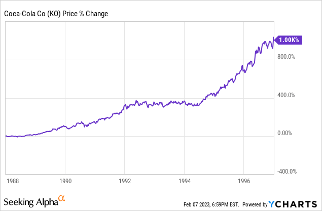 Coca-Cola stock price