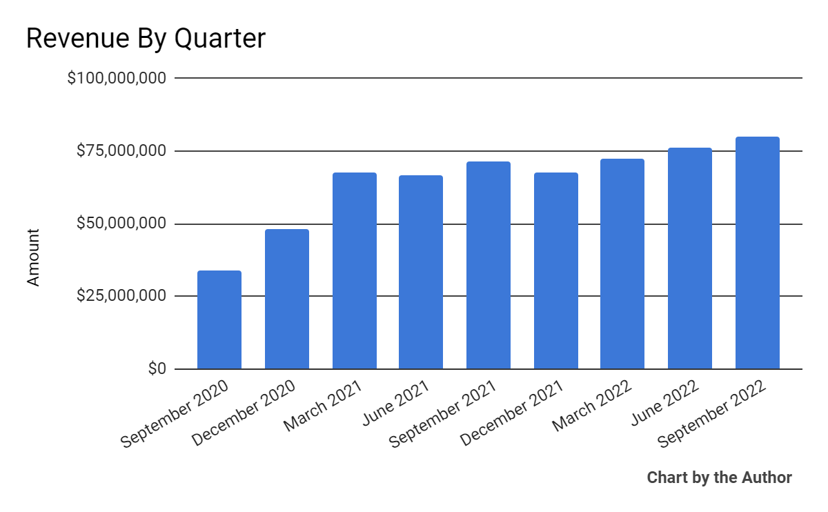 Total Revenue