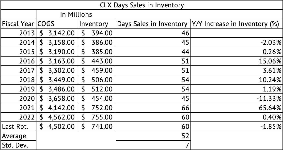 Clorox Days' Sales in Inventory