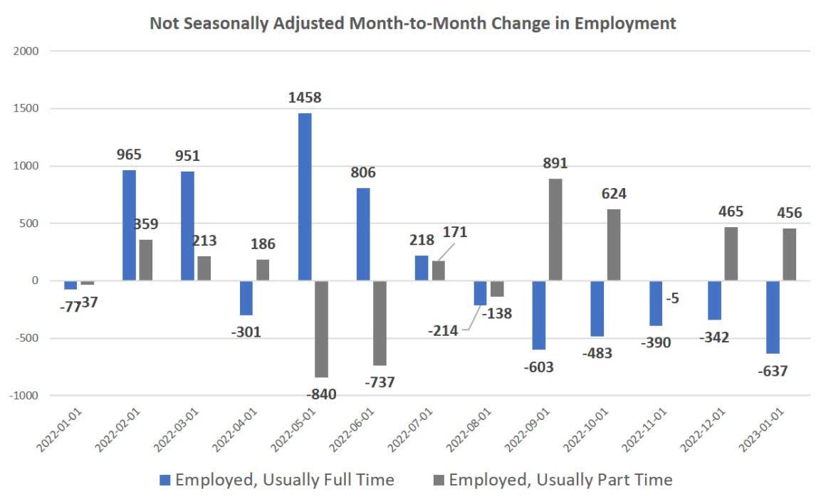 not seasonally adjusted month-to-month change in employment