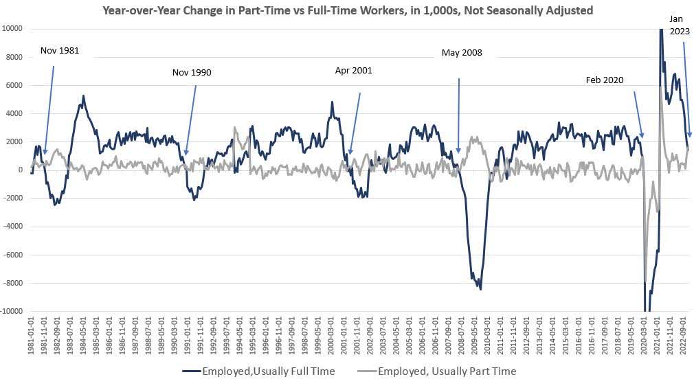 yoy change in part time vs full time workers