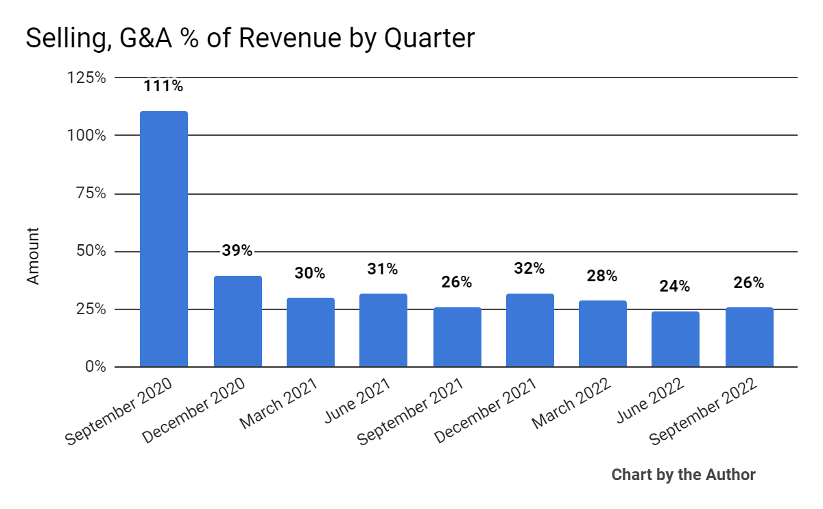 Selling, G&A % Of Revenue