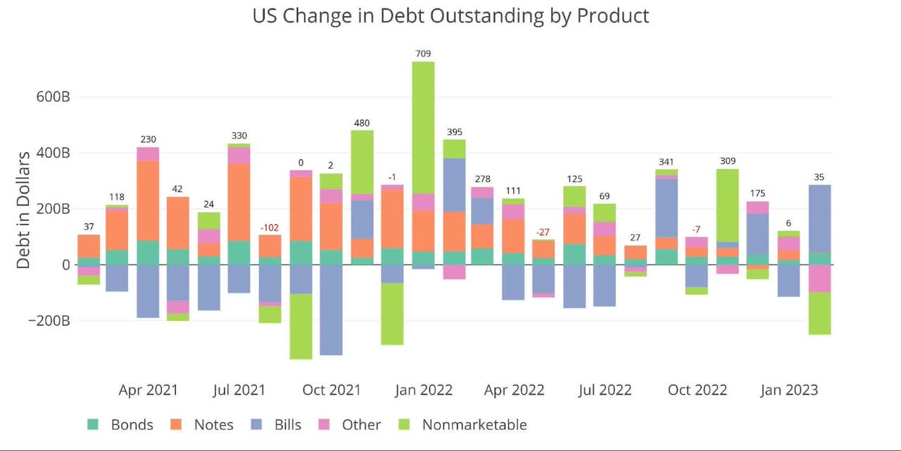 US change in debt outstanding by product