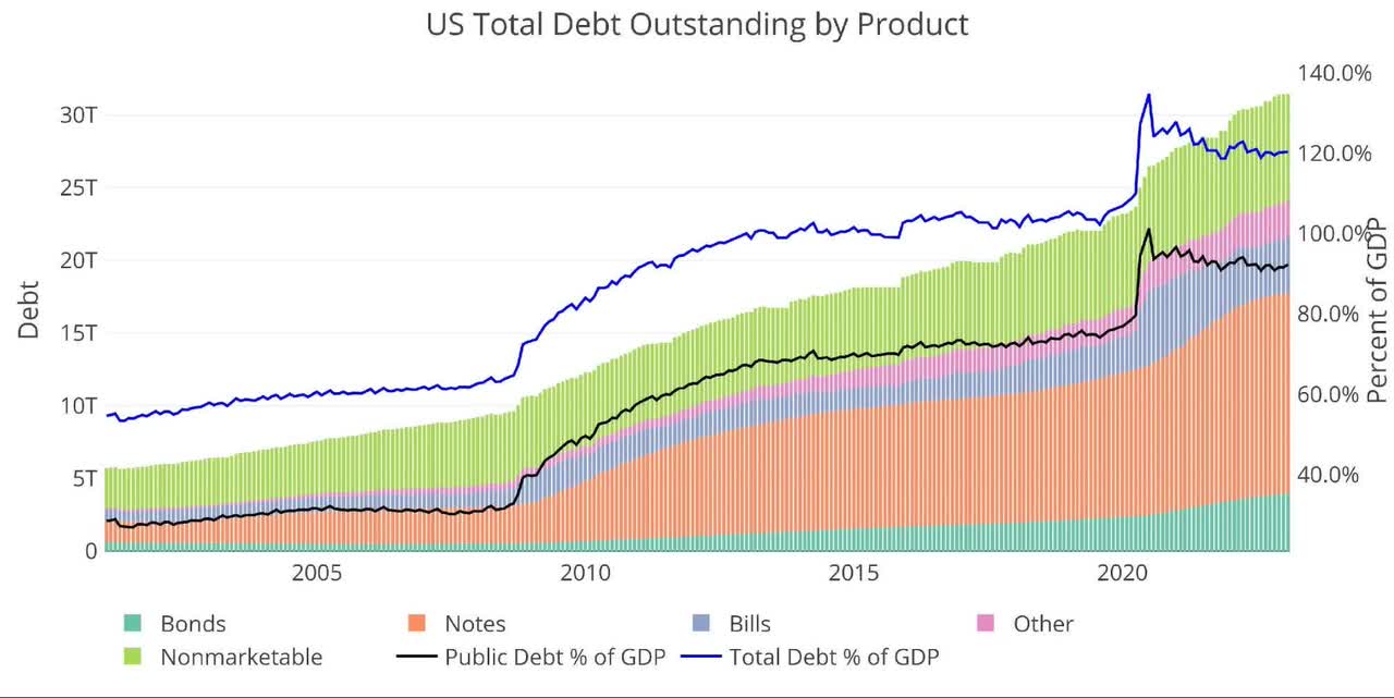 US total debt outstanding by product