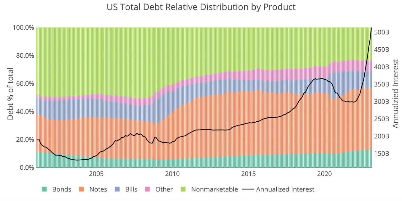 US total debt relative distribution by product