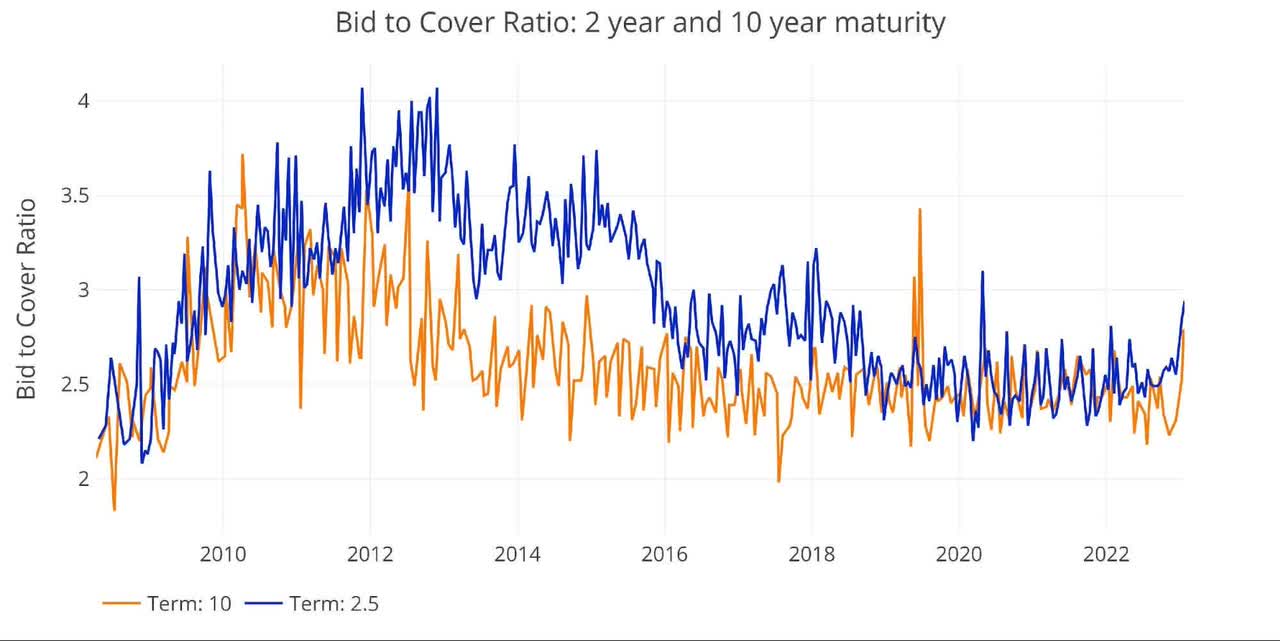bid to cover ratio: 2 year and 10 year maturity