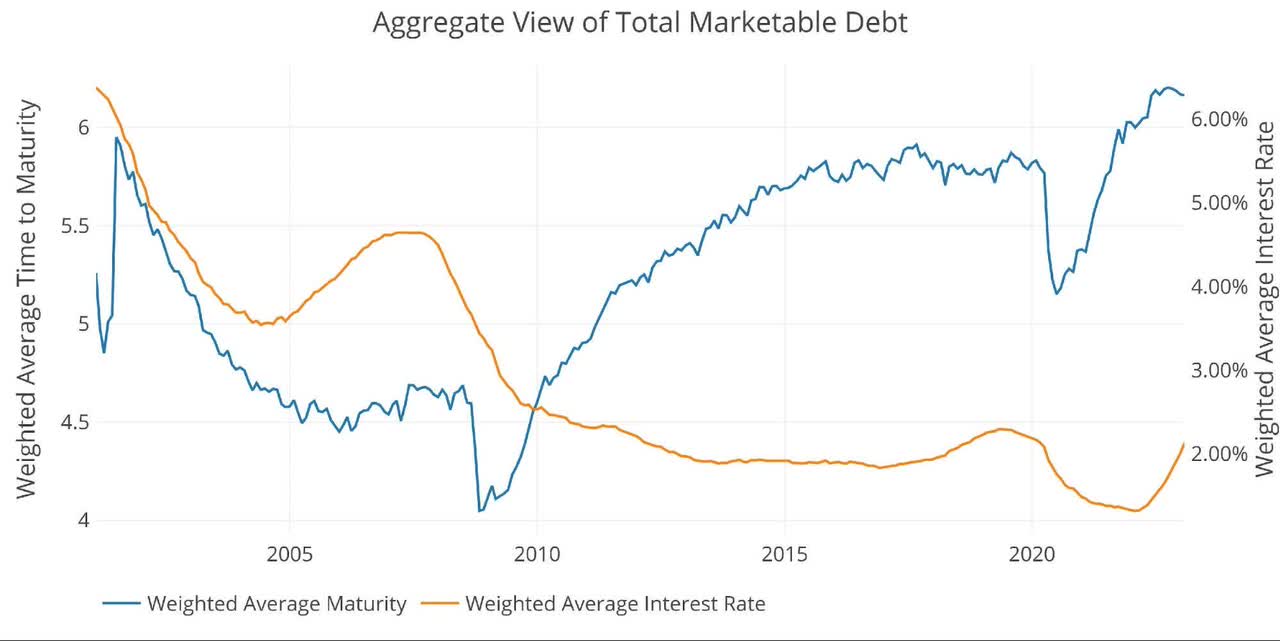 aggregate view of total marketable debt