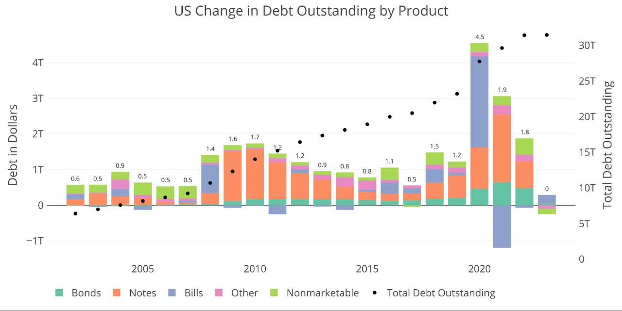 US change in debt outstanding by product