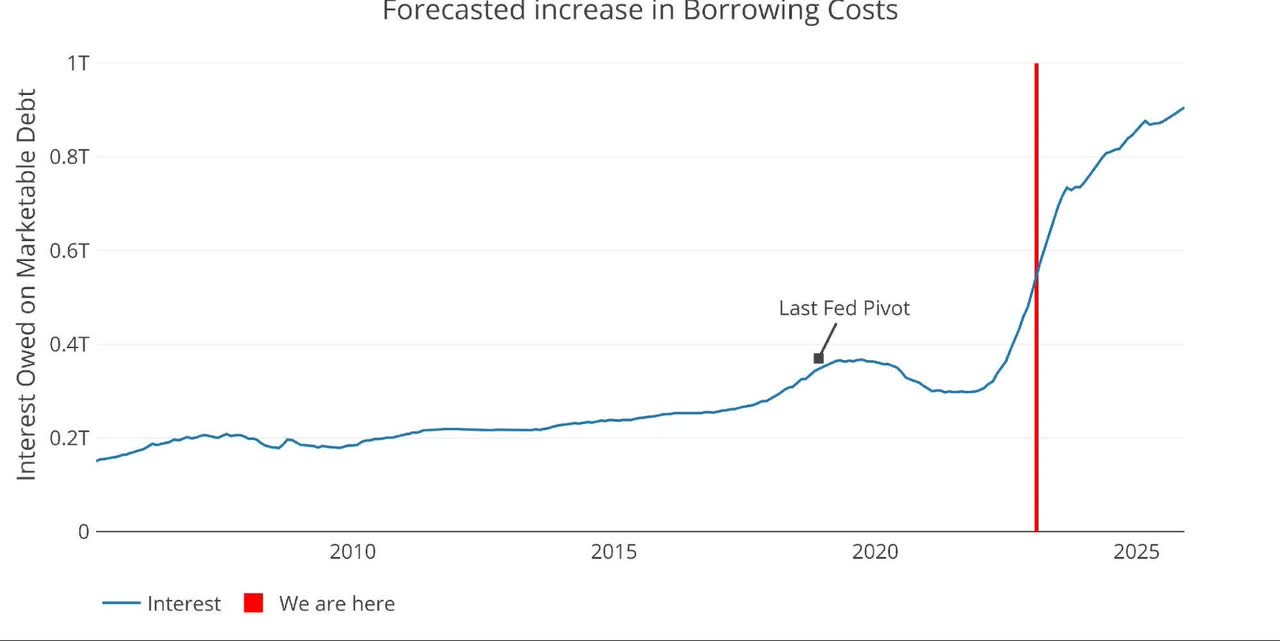 forecasted increase in borrowing costs