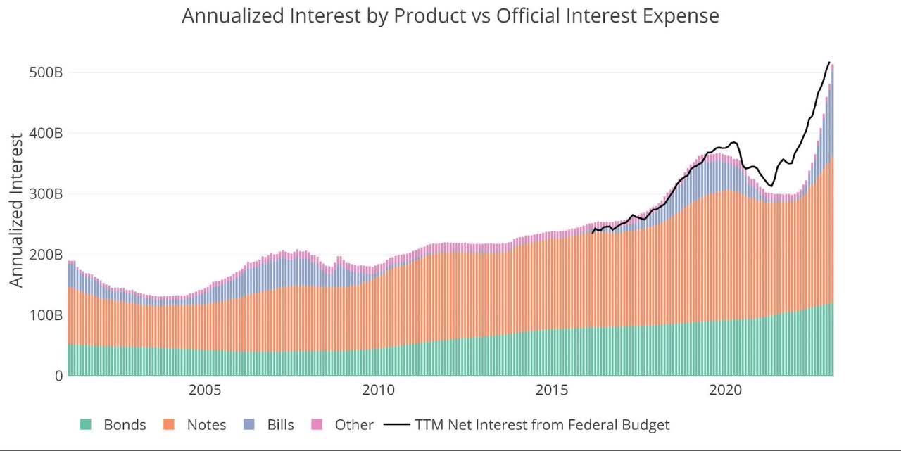 annualized interest by product vs official interest expense