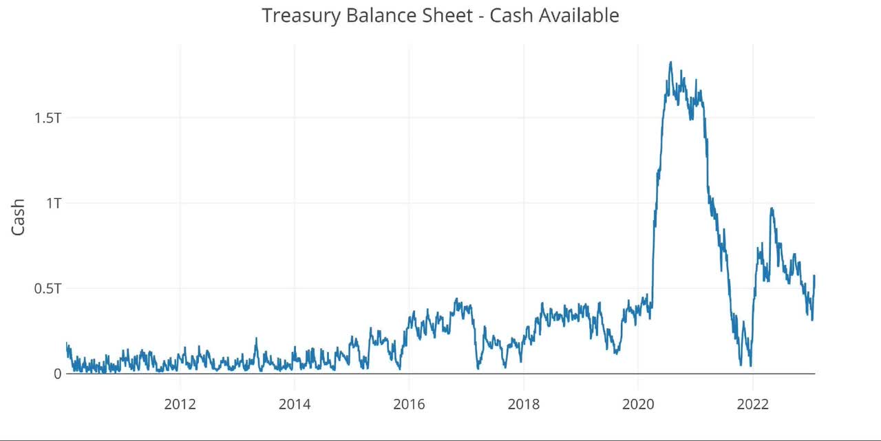 treasury balance sheet - cash available