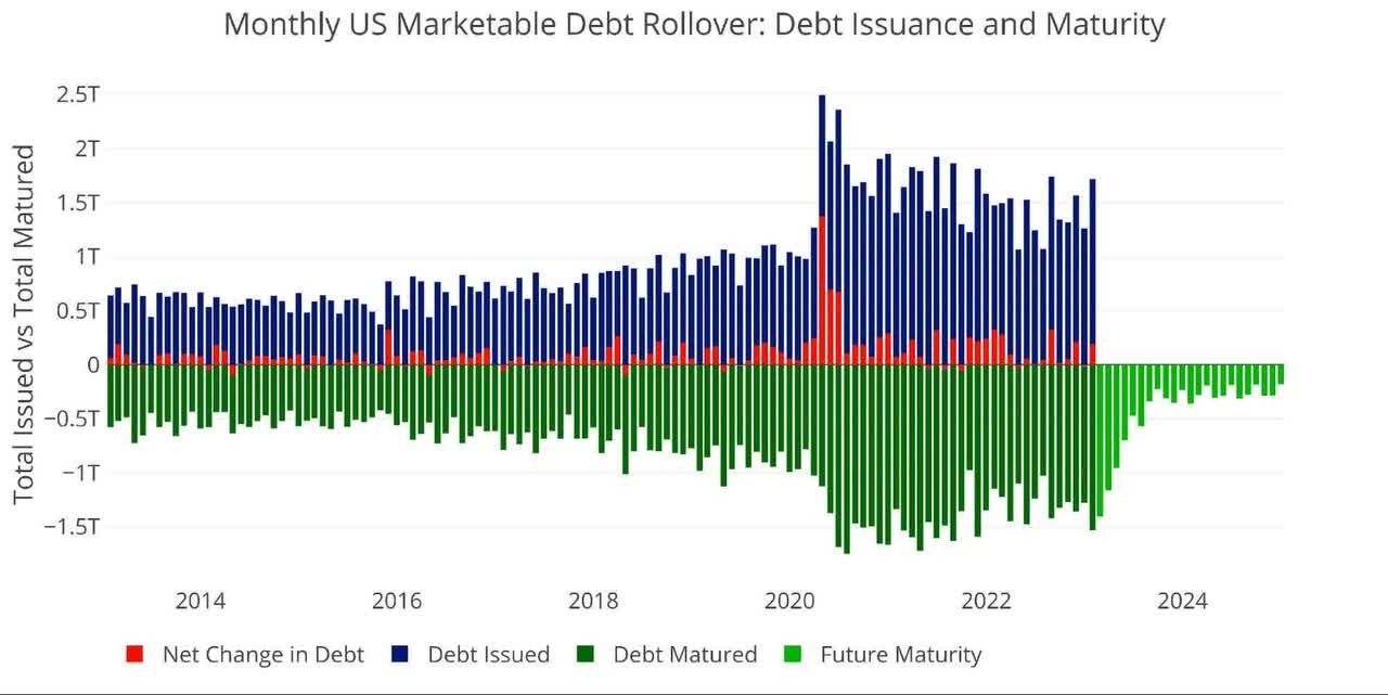 monthly US marketable debt rollover: debt issuance and maturity