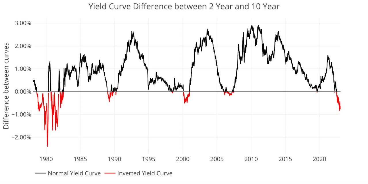 yield curve difference between 2-year and 10-year