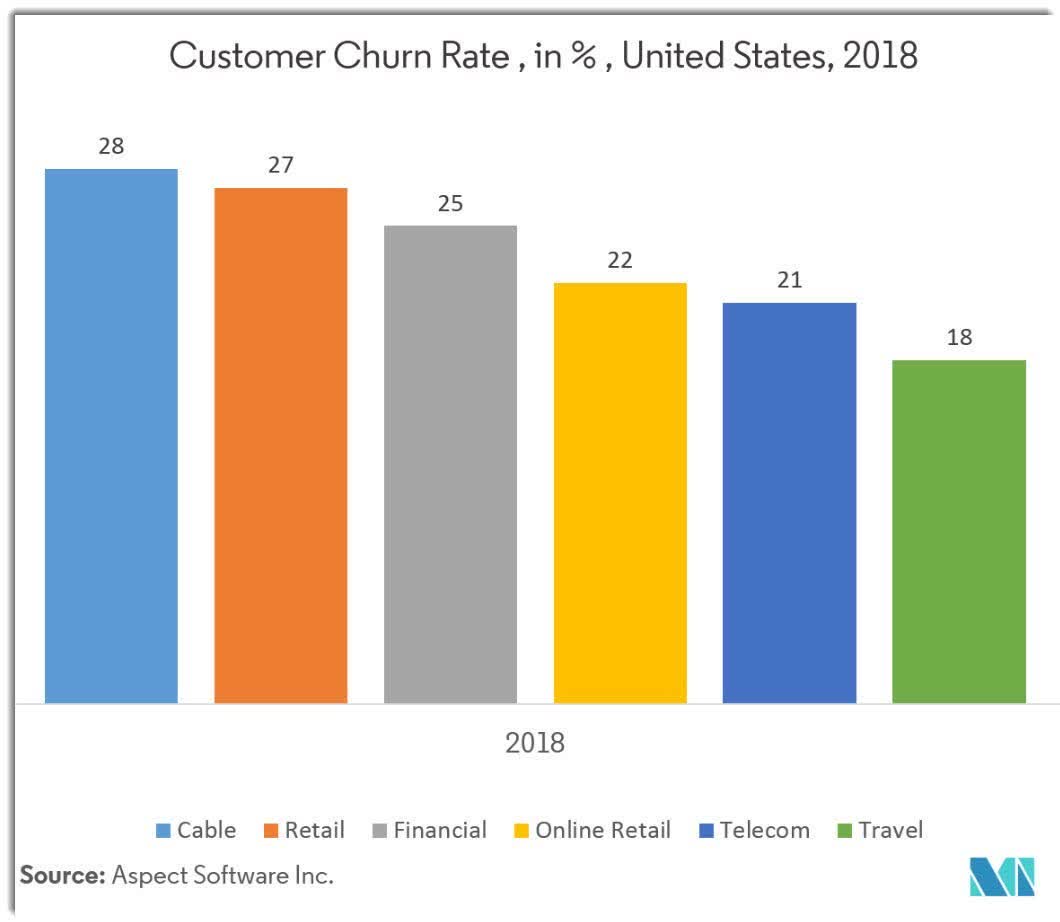 U.S. Customer Churn Rate - 2018