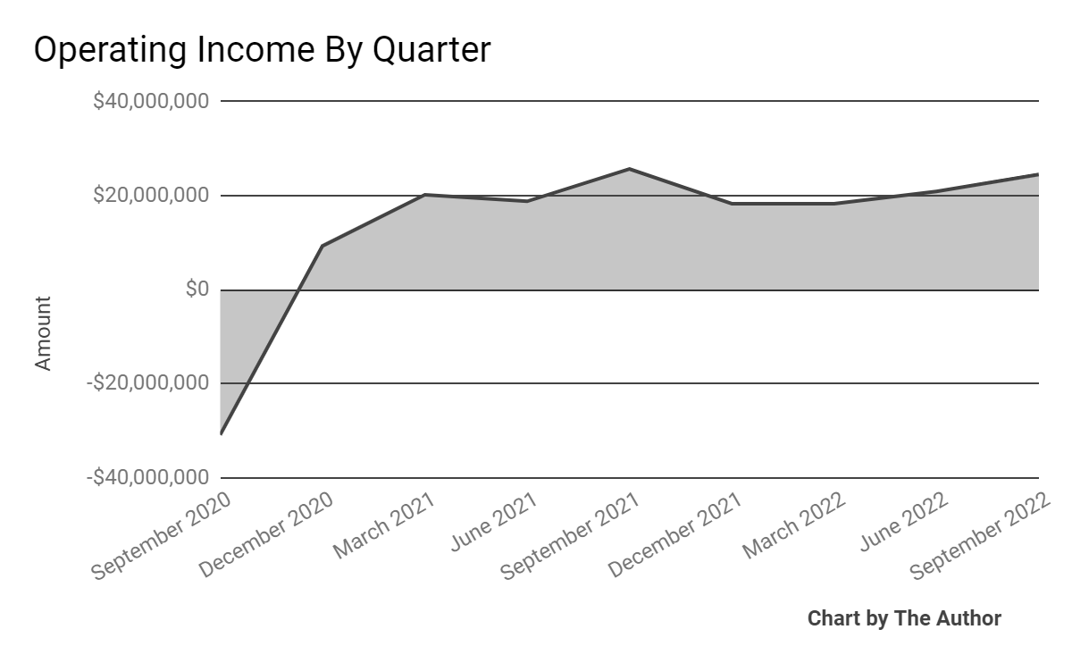 Operating Income