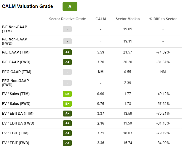 CALM Stock Valuation Grade