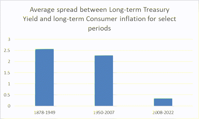 US real interest rates by historical period