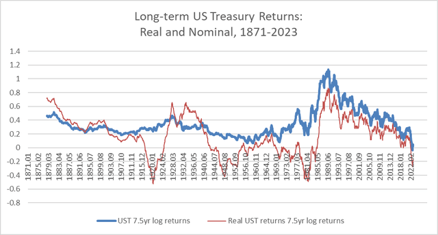 real and nominal Treasury returns 1871-2023