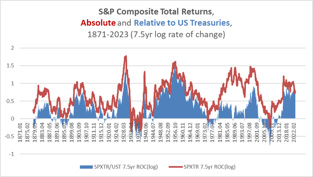 absolute and relative performance of S&P 500 vs US Treasuries 1871-2023