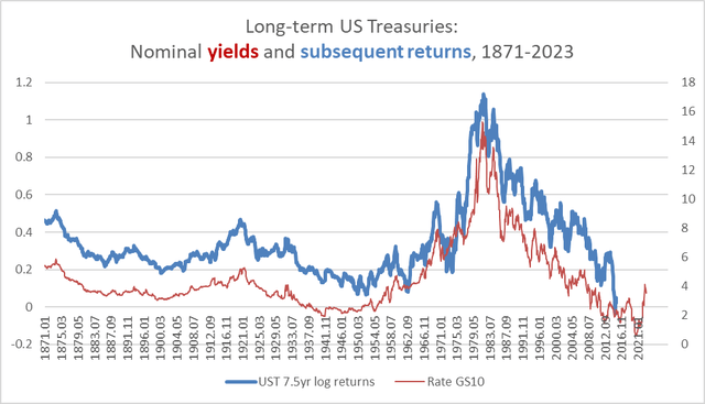 10-year Treasury yields followed by 10-year Treasury bond returns