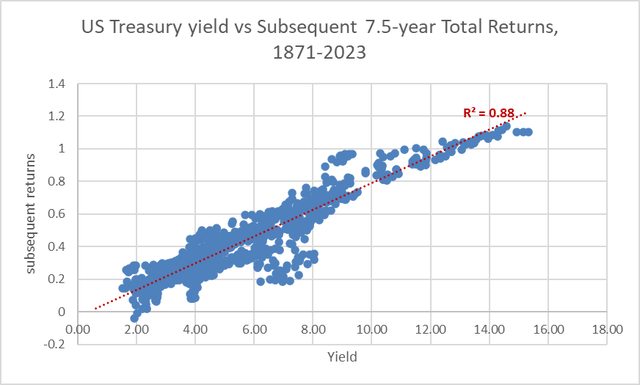 US Treasury yield vs 7.5-year total returns