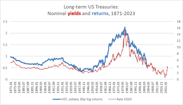 nominal yields and subsequent Treasury returns