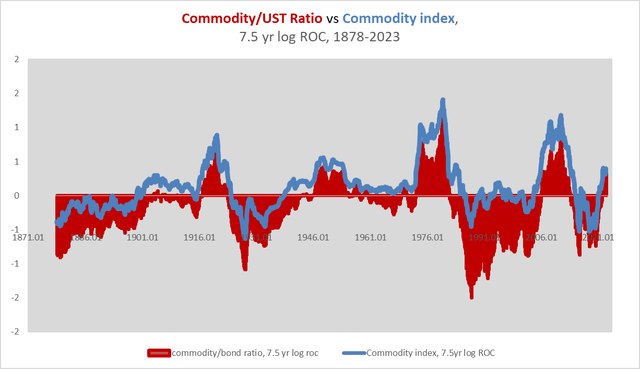commodity prices vs commodity/bond ratio 1878-2023