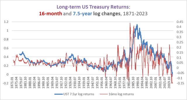 16-month and 7.5-year Treasury returns, 1871-2023