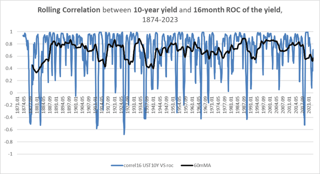 16-month rolling correlations between yield and yield momentum