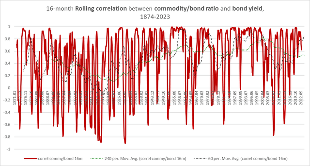 correlation between commodity/bond ratios vs bond yields, 1874-2023