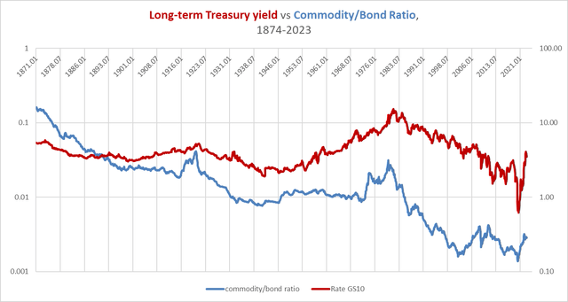long-term bond yields vs commodity/bond ratios 1871-2023