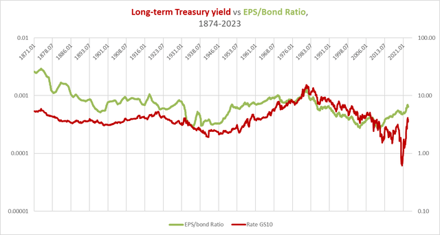 long-term yields vs EPS/bond ratio 1871-2023