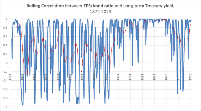 correlations between earnings/bond ratios and bond yields.