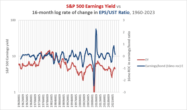 earnings/bond momentum vs earnings yield, 1960-2023