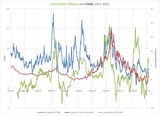 commodity supercycles, earnings yield, Treasury bond yields, interest rates 1871-2022