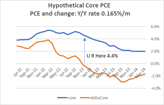 Hypothetical Core PCE