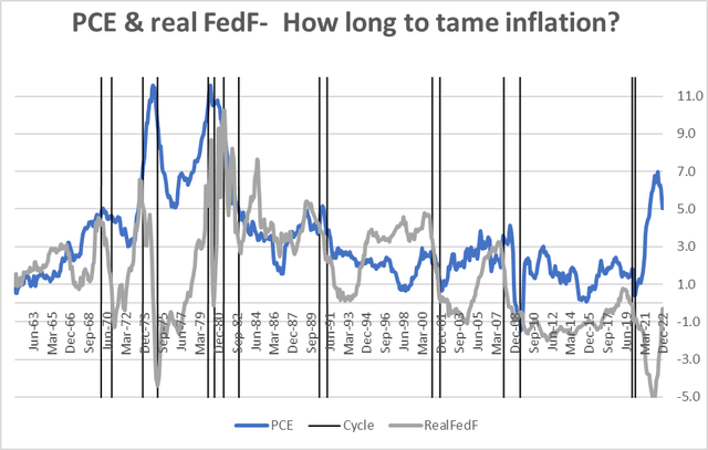 PCE vs real Fed F