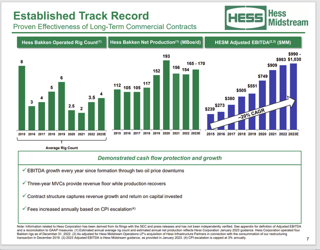 Hess Midstream Growth Record Throughout The Industry Cycle