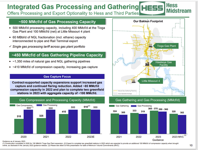 Hess Midstream Connections To Long Haul Transportation To Customers