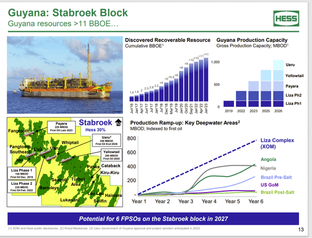Hess Projection Of Production Increases For Guyana Partnership